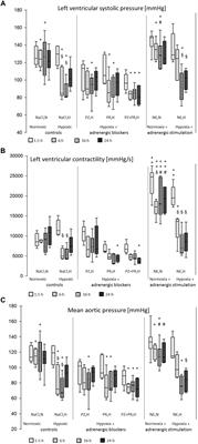 Effects of Adrenergic Agonists and Antagonists on Cardiopulmonary Function During Normobaric Hypoxia in Rat